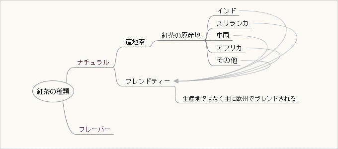 紅茶の種類の分類