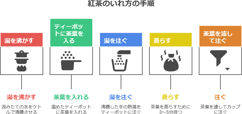 紅茶をいれる手順